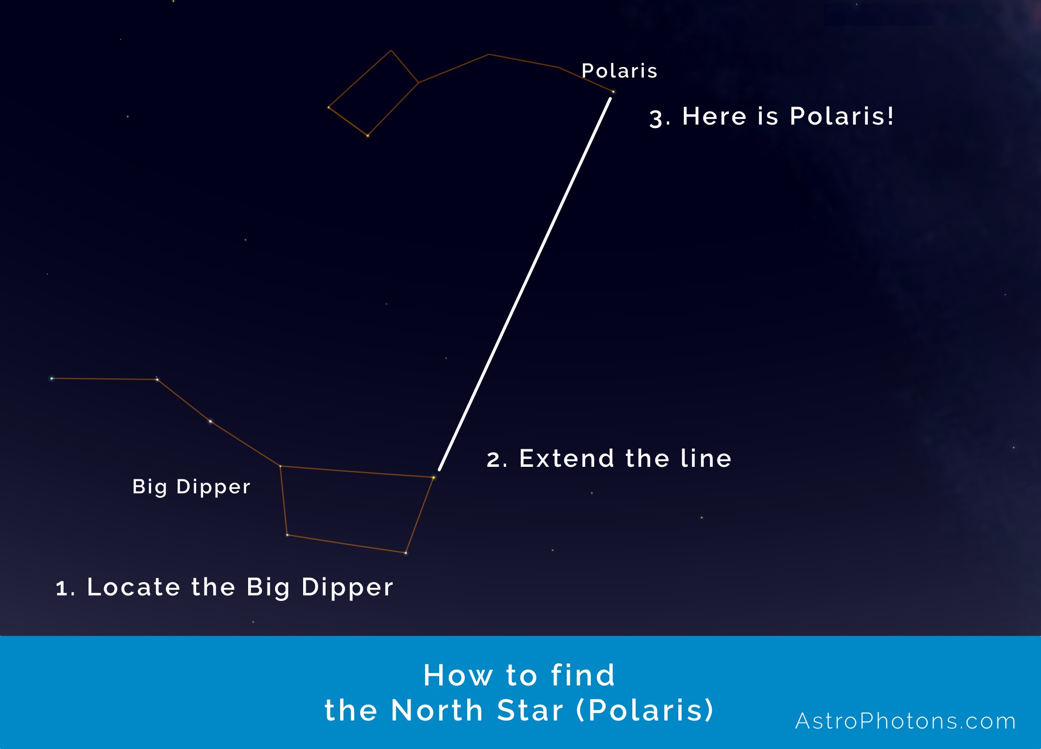 How to find the North Star (Polaris)